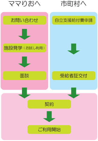 ご利用までの流れ