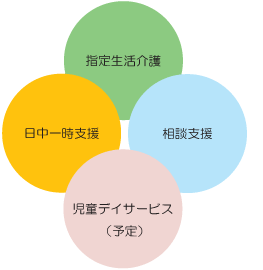 指定生活介護・日中一時支援・相談支援・児童デイサービス(予定)